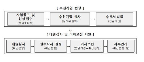 철강&middot;알루미늄 수출 기업 대상 최대 100억 원 규모 대출 이자 지원