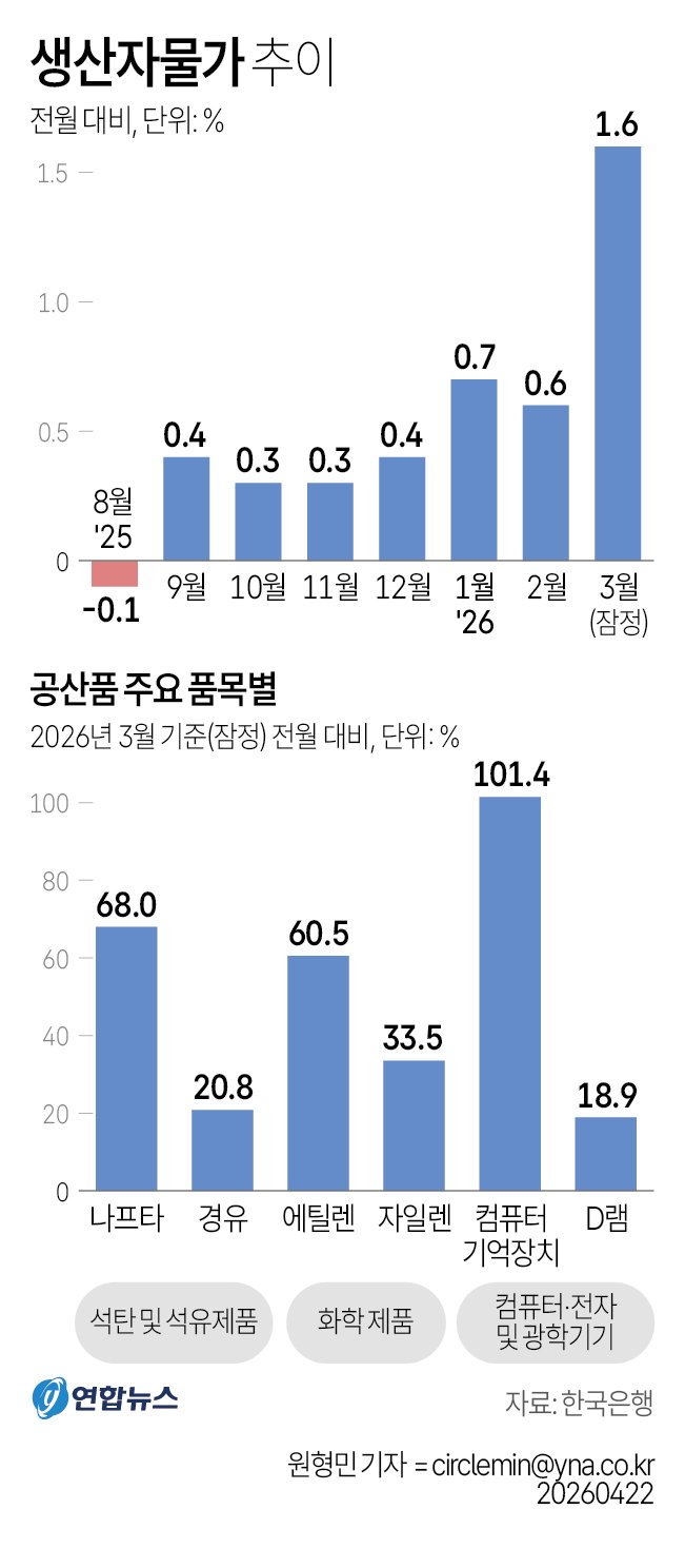 생산자물가