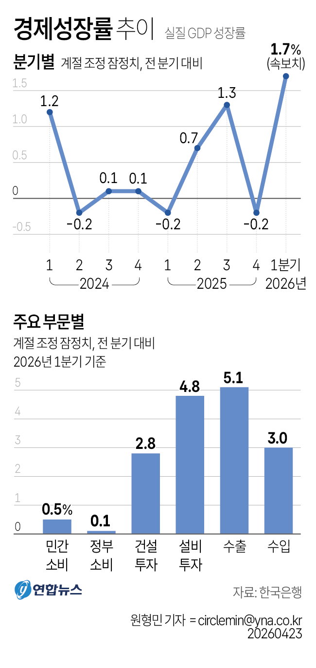 경제성장률