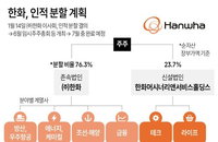한화 인적분할 신설법인, 코스피 재상장 예비심사 적격 판정