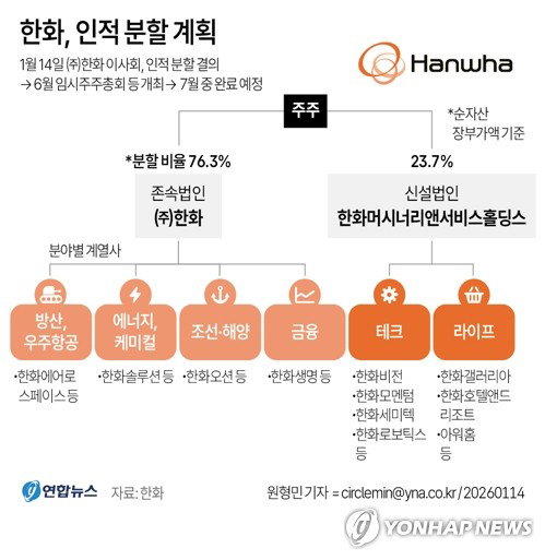 한화 인적분할 신설법인, 코스피 재상장 예비심사 적격 판정