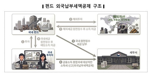 금융소득종합과세 | 해외투자 펀드 세액 공제 직접 신청으로 제도 개편