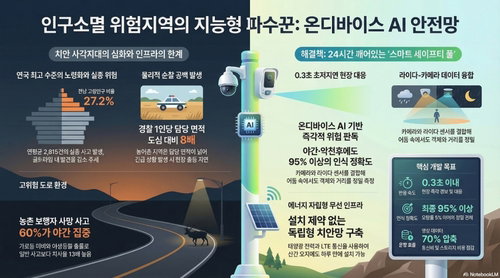 전남자치경찰, AI 통합 안전망 구축 9.3억원 확보