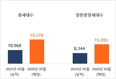 5월 전국 아파트 분양 1만9천여 가구, 전년 대비 76% 급증