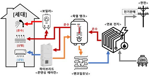 동작구, 연료전지 기반 '제로 에너지 주택' 시범 도입&hellip;재개발&middot;재건축 모델 제시