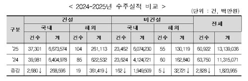 13조원 수주 3년 연속 최대 실적 달성