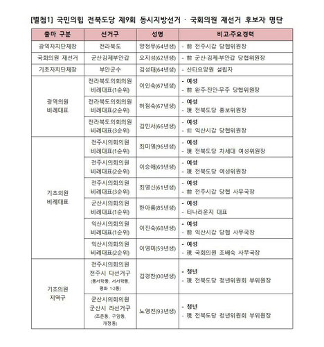 국민의힘 전북 지방선거 14명 공천 승인