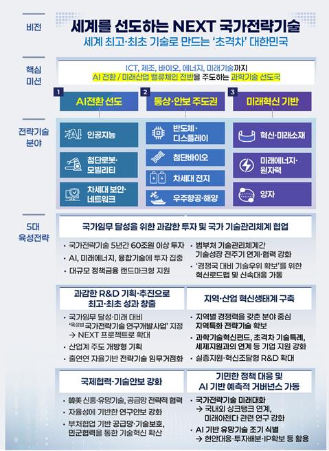 정부, 국가전략기술 체계 전면 개편: 5년간 60조원 이상 투자