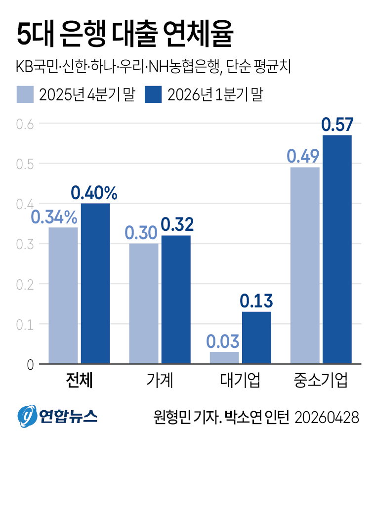 5대 은행 대출 연체율