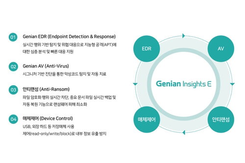 국내 IT 기업 3사, 시장 지배력 강화 및 해외 진출 확대 | 지니언스&middot;안랩&middot;디케이테크인, 핵심 성과 발표
