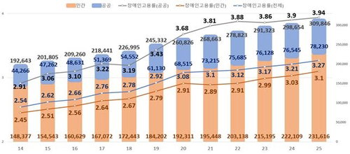 민간기업 장애인 고용률 3.1% 돌파, 제도 시행 34년 만의 첫 기준 달성