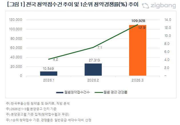 직방