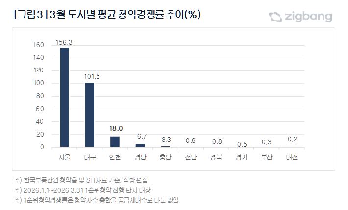 [직방 제공]