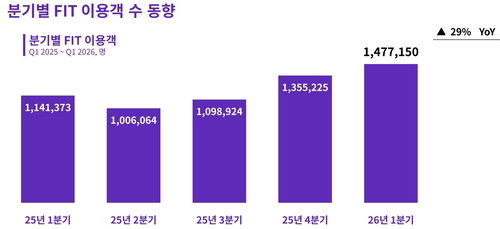 하나투어, 1분기 개별 자유 여행객 148만명 기록&hellip;3분기 연속 상승세