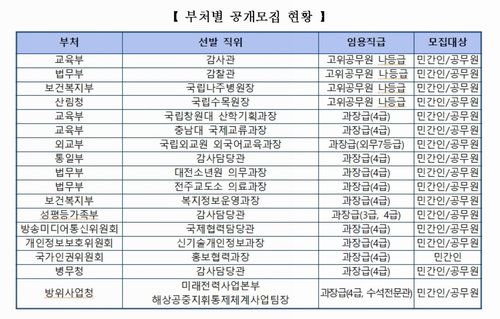 인사혁신처, 12개 부처 개방형 직위 17개 공개모집 착수