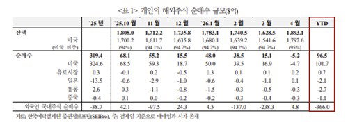 국내 개인 투자자, 4월 해외 주식 5.2억 달러 순매도&hellip;10개월 만의 방향 전환