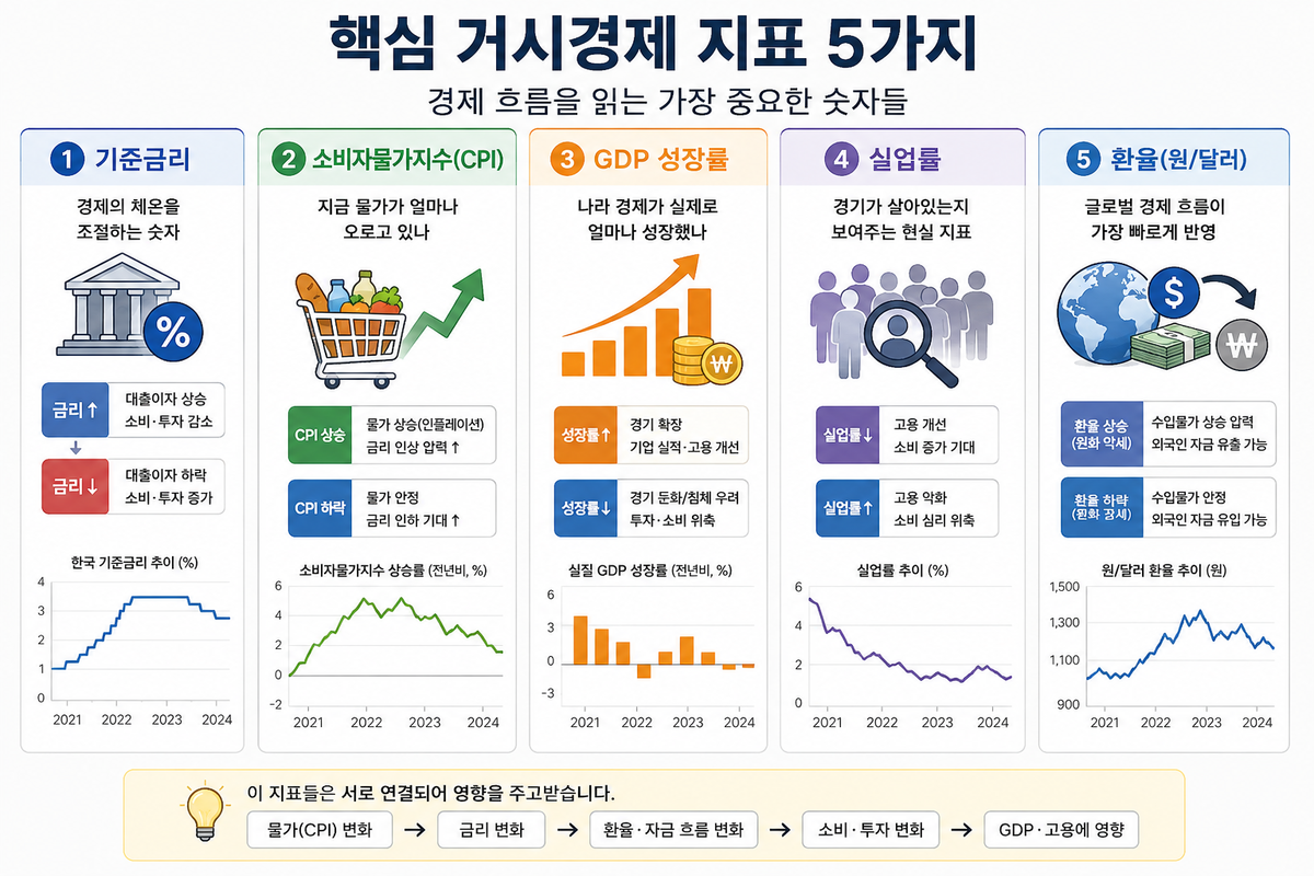 핵심거시경제지표