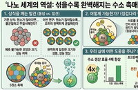 KAIST-스탠퍼드 공동 연구, 수소 생산 효율 4배 증대 차세대 촉매 기술 규명