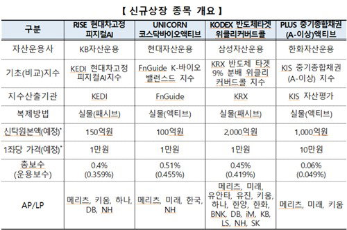 한국거래소, AI&middot;반도체&middot;바이오 등 테마형 ETF 8종 12일 신규 상장
