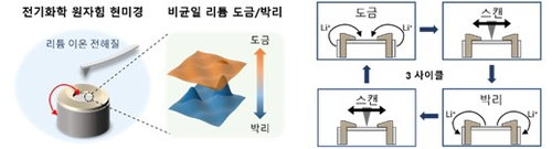 KAIST, 차세대 리튬 금속 배터리 성능 저하 원인 규명&hellip;전기차 주행거리 증대 핵심 단서 확보