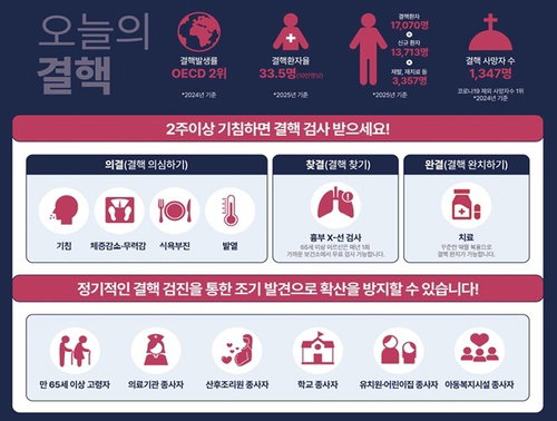 질병청 역학조사, 결핵 접촉자 발병률 일반 인구 대비 7배 높아