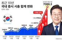 국내 증시 시총 7000조 돌파, 삼성·SK 반도체 '투톱'이 견인한 4490조 폭증의 실체