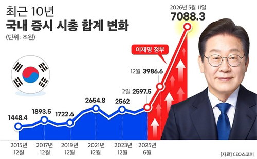 국내 증시 시총 7000조 돌파, 삼성&middot;SK 반도체 '투톱'이 견인한 4490조 폭증의 실체