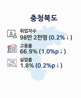 충북 고용시장 실질적 '적신호'... 농림어업 급감에 취업자&middot;고용률 동반 하락