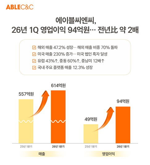 'K-뷰티 영토 확장' 에이블씨엔씨 영업이익 2배 폭증... 미국 매출 230% 성장