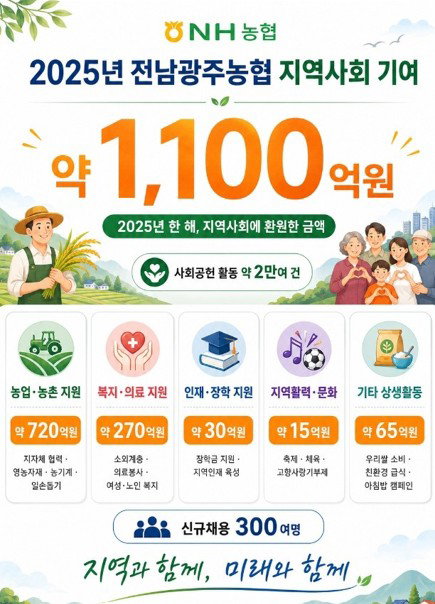 전남&middot;광주농협, 지역사회 상생 위해 1100억 환원&hellip; 공익적 금융 가치 증명