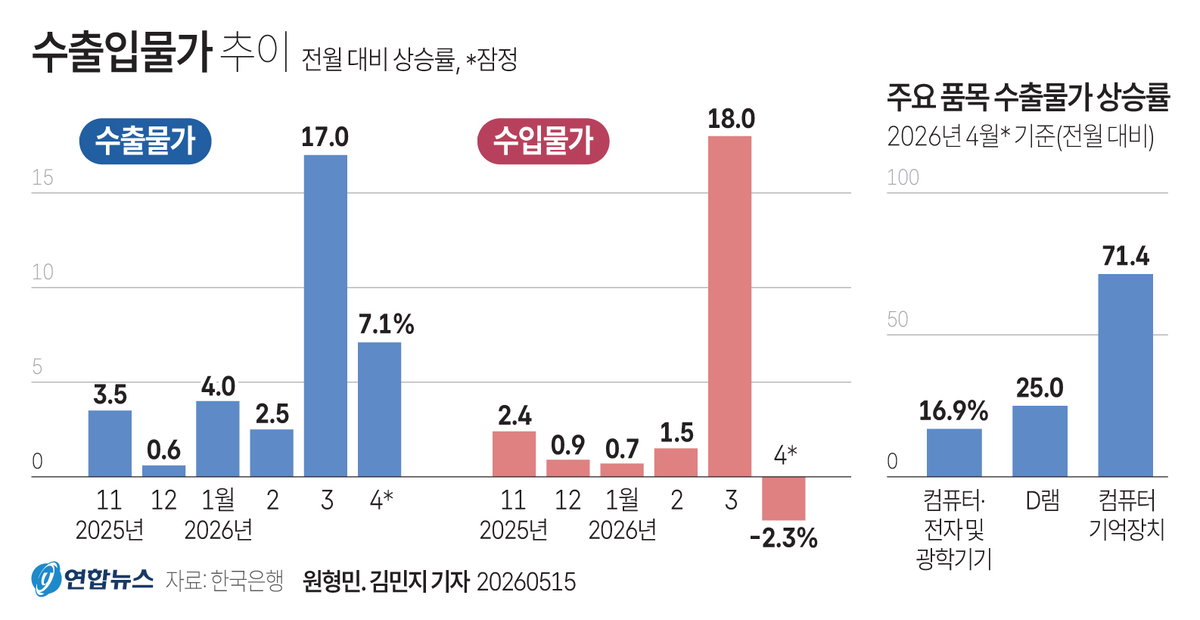 수출입물가
