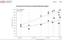 GPT-5.5, 사이버 보안 전문가급 과제 71.4% 통과… 앤트로픽 제치고 '최강' 성능 입증