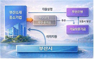 부산시 200억 투입해 중소기업 M&A 총력 지원... '기업 승계 절벽' 막는다