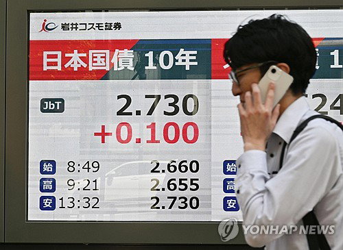 일본 10년물 국채 금리 2.8% 돌파하며 29년 만에 최고치 기록