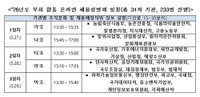 31개 부처 민간 전문가 233명 공직 수혈… 인사처, 27일부터 합동 채용 설명회