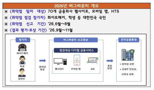 금융권 '보안 구멍' 사냥에 최대 1000만원... 금감원, 가상자산&middot;GA 포함 70개사로 버그바운티 대폭 확대