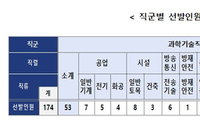 지방대 우수 인재 공직 등용문 확대, 지역인재 7급 174명 최종 합격