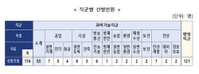 지방대 우수 인재 공직 등용문 확대, 지역인재 7급 174명 최종 합격