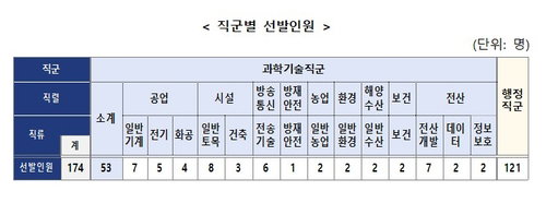 지방대 우수 인재 공직 등용문 확대, 지역인재 7급 174명 최종 합격