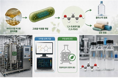 '석유 의존' 끊는 바이오 혁명... KAIST&middot;한화솔루션, 폐자원서 플라스틱 원료 대량 추출 성공