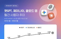 국내 AI 시장 2,300만 챗GPT 독주 속 클로드 1,148% 폭풍 성장