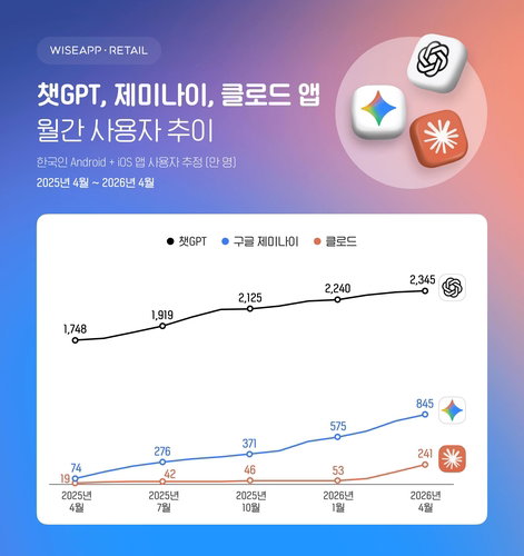 국내 AI 시장 2,300만 챗GPT 독주 속 클로드 1,148% 폭풍 성장