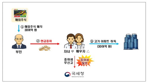 30억 아파트 '현금 완납' 뒤에 숨은 부모 찬스... 국세청, 탈루 의심 127명 정밀 타격