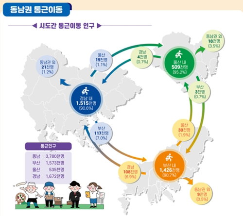 부울경 &lsquo;광역 생활권&rsquo; 가속화&hellip; 거주지 밖 타 시도 통근 비율 일제히 상승