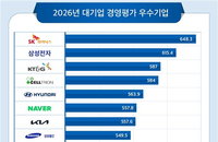 SK하이닉스, 삼성전자 제치고 경영평가 2년 연속 1위 수성…카카오 첫 톱10 진입