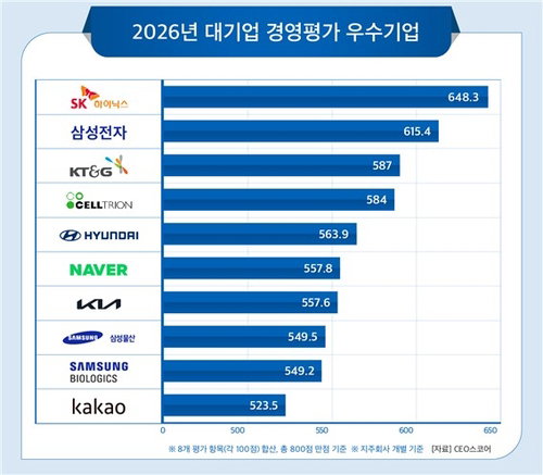 SK하이닉스, 삼성전자 제치고 경영평가 2년 연속 1위 수성&hellip;카카오 첫 톱10 진입
