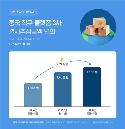 중국 직구 플랫폼의 거센 역습, 4개월 만에 결제액 1.7조 원 돌파하며 국내 유통 시장 장악
