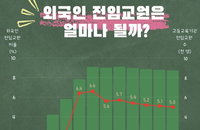 '글로벌 캠퍼스'의 퇴보, 국내 대학 외국인 교수 비율 5% 선 붕괴 위기