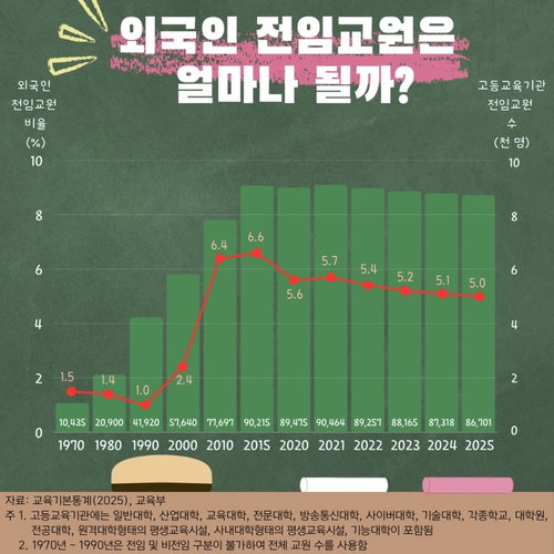 '글로벌 캠퍼스'의 퇴보, 국내 대학 외국인 교수 비율 5% 선 붕괴 위기