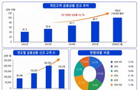 한국투자증권, 개인 금융상품 잔고 100조 시대 열었다... 자산관리 시장 재편 가속화